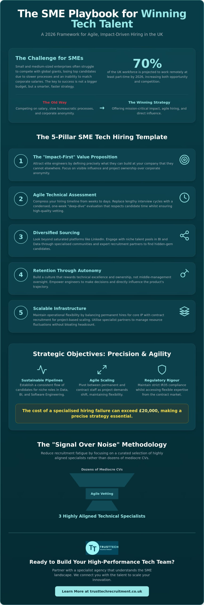Developing a Robust Tech Hiring Strategy for SMEs: The 2026 Framework